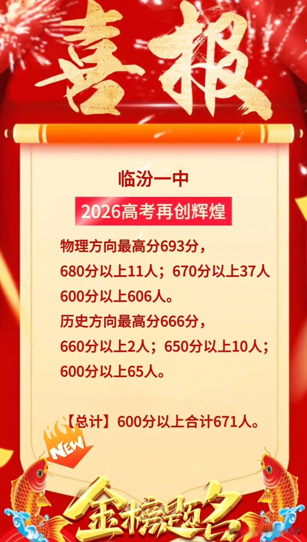 临汾一中2026年高考喜报，600分以上671人。