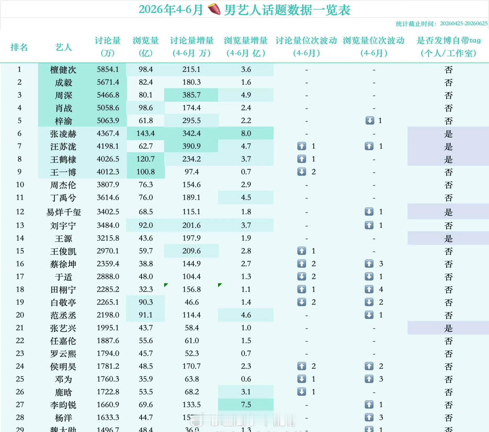2026年4月-6月薯男艺人话题数据统计檀健次登顶第一 