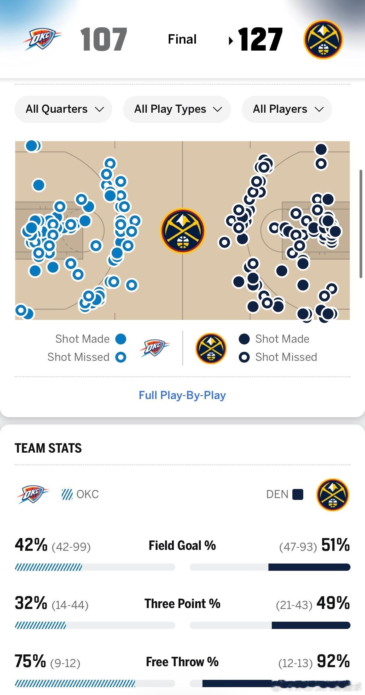 掘金今天把雷霆赢了，我觉得掘金下场还是会拼拼马刺的👀森林狼vs火箭雷霆vs掘金