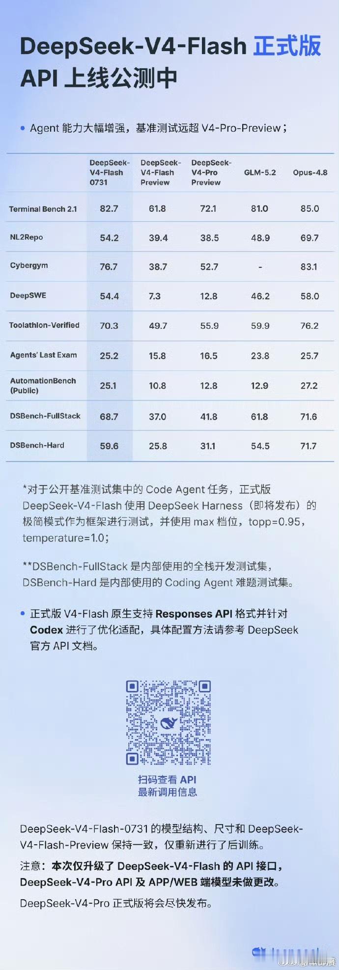 DeepSeekV4Flash正式版上线DeepSeek V4-Flash正式A