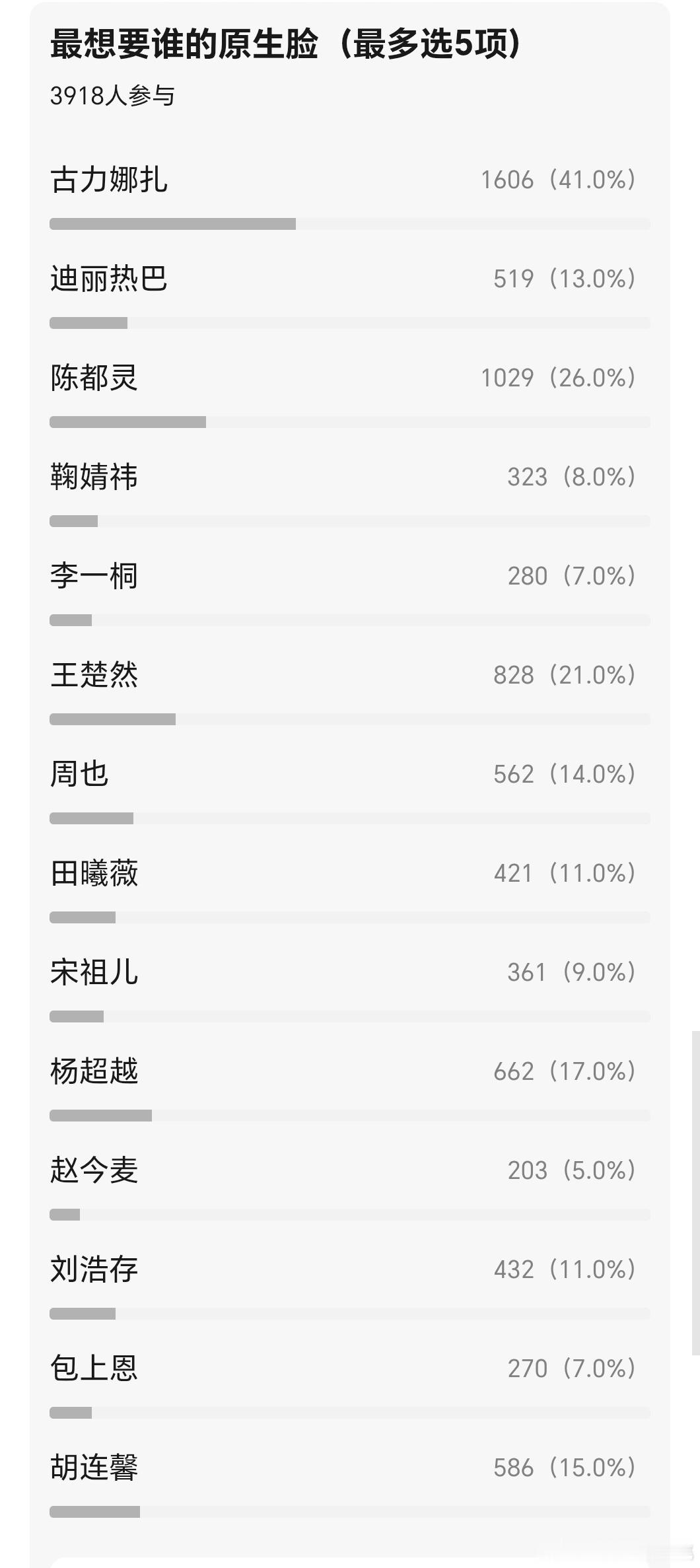 最想要哪个女明星的原生脸，3900票池的投票~娜扎断层第一，她的美很稳定 