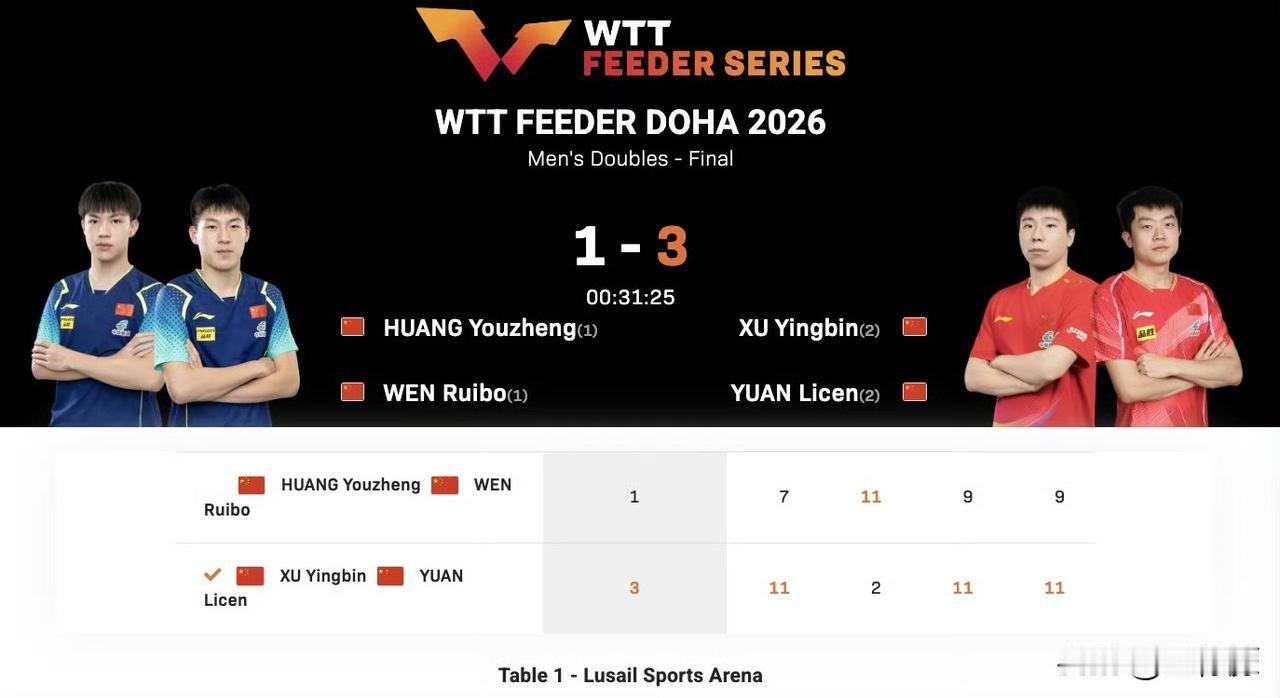 WTT支线赛多哈站2026丨男双决赛 
徐瑛彬/袁励岑🇨🇳3-1黄友政/温瑞