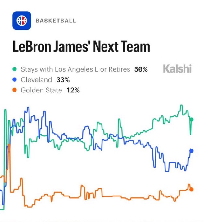 预测机构Kalshi给出的詹姆斯下家概率：1.留在湖人或退役 50%2.骑士 3