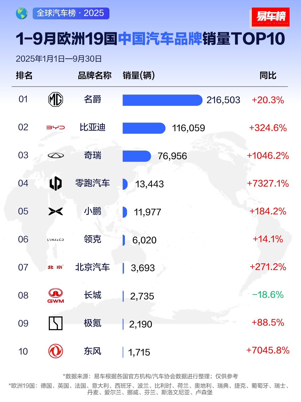 比亚迪的增速还是相当可观的大v聊车好多车anycar ​​​