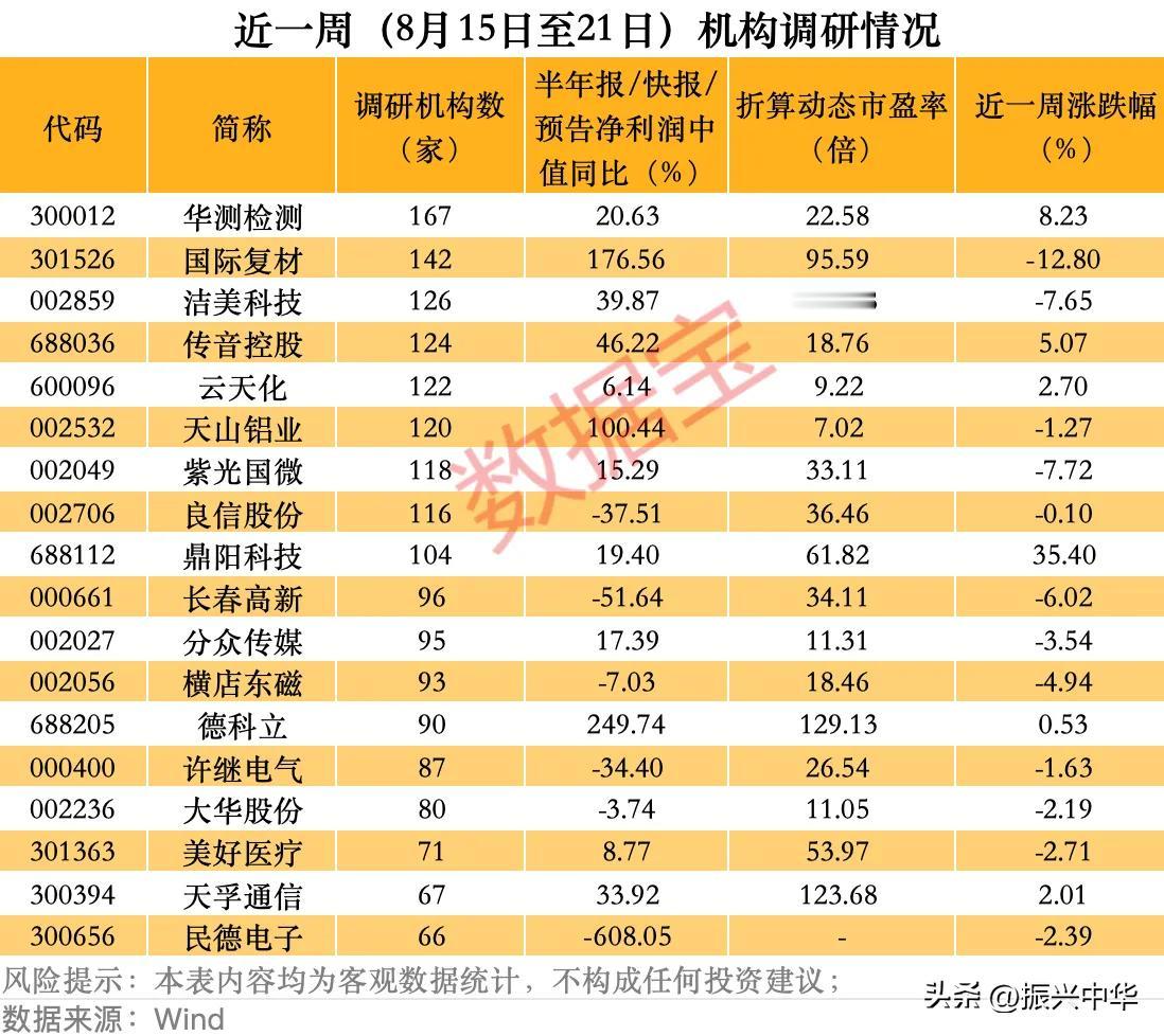 近一周机构调研情况！
