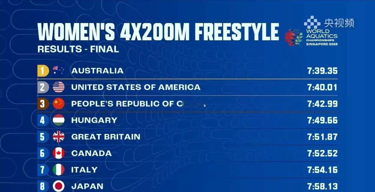 女子200米自由泳接力，中国姑娘们表现出色，再收获一枚铜牌。值得一提的是，中国1