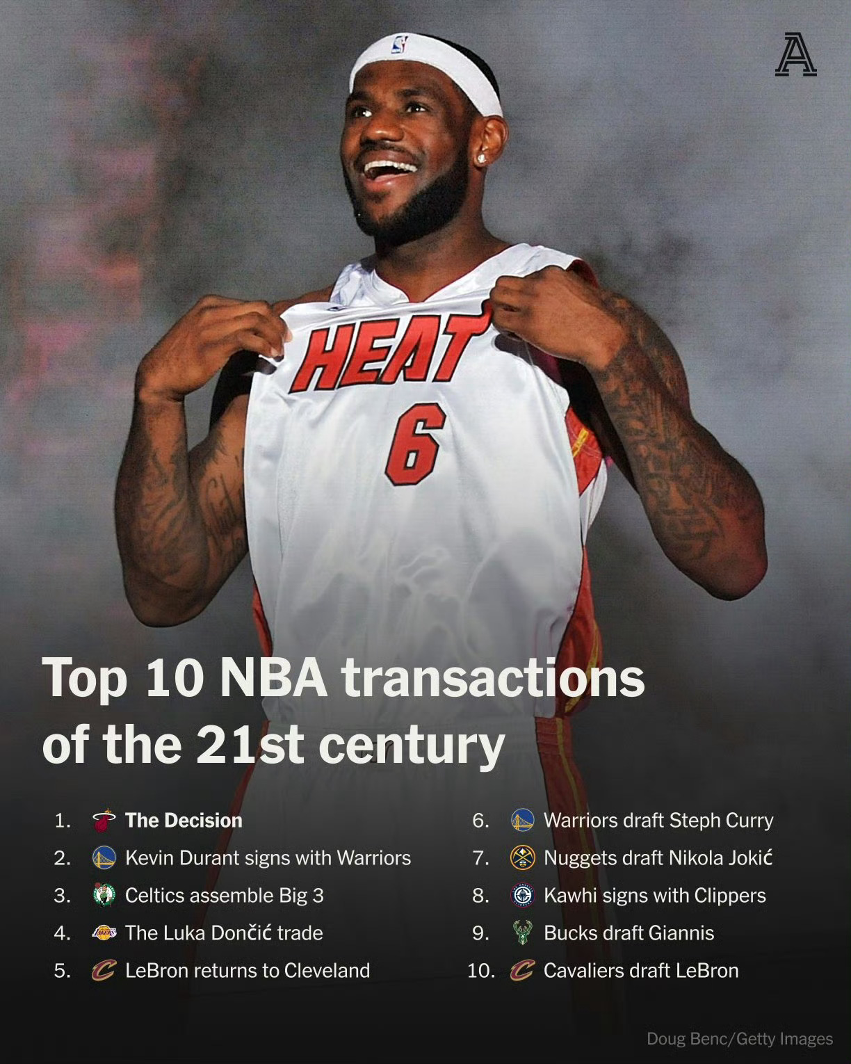 美媒盘点最近25年联盟十大最重磅交易或签约