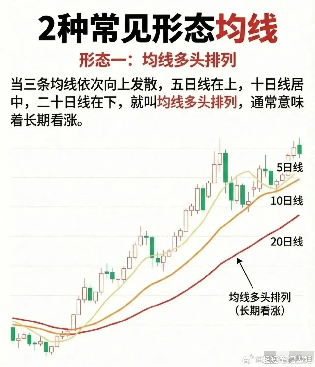 何为市场的均线多头排列。10日、20日均线依次向上发散，且“5日线在最上方、10