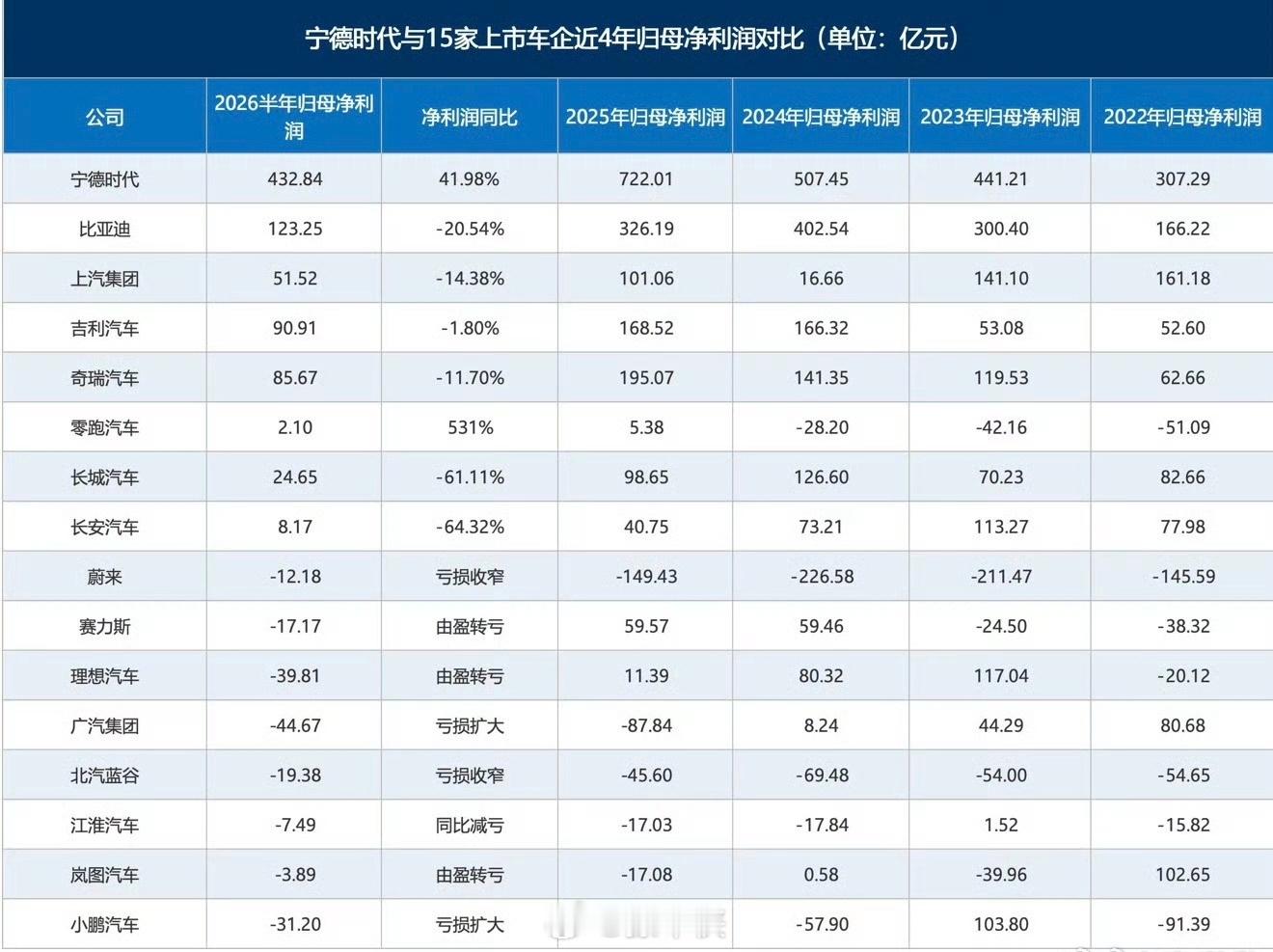 宁德时代高利润倒逼车企自研 越来越多的车企都在搞电池自研，很大一部分原因就是宁德