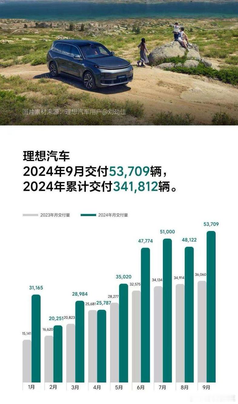 理想汽车9月销量53,709辆，创单月交付量历史新高历史累计销量975,176辆