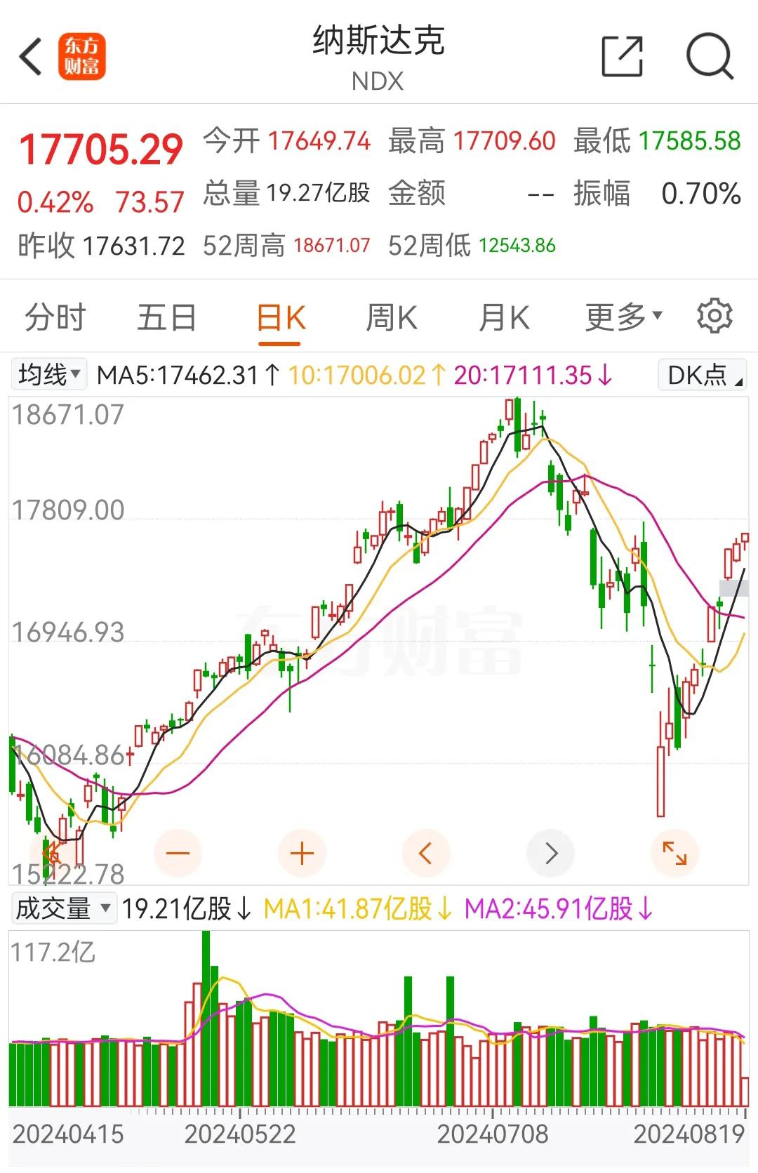 看着美股不断上涨，我沉默了，我陷入了沉思，得出一个结论，买股票要到股票市场制度健