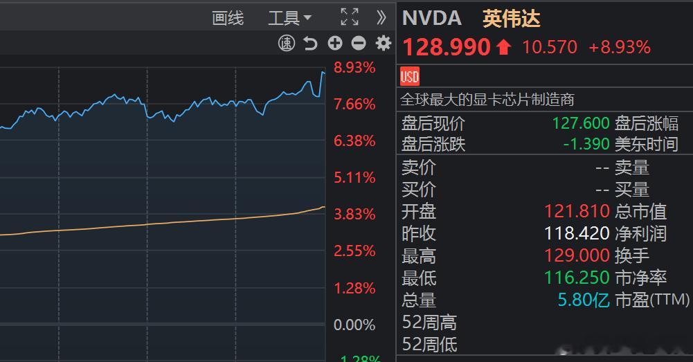 英伟达大涨近9%  估计春节这段时间还会持续发酵和震荡。想起一句话，不管软件多牛