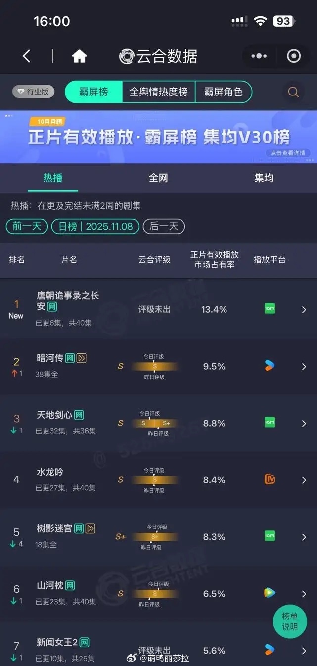 唐诡云合登顶单平台无云包场加持超过双平台40万+云包场的首日了！活人剧粉多就是这