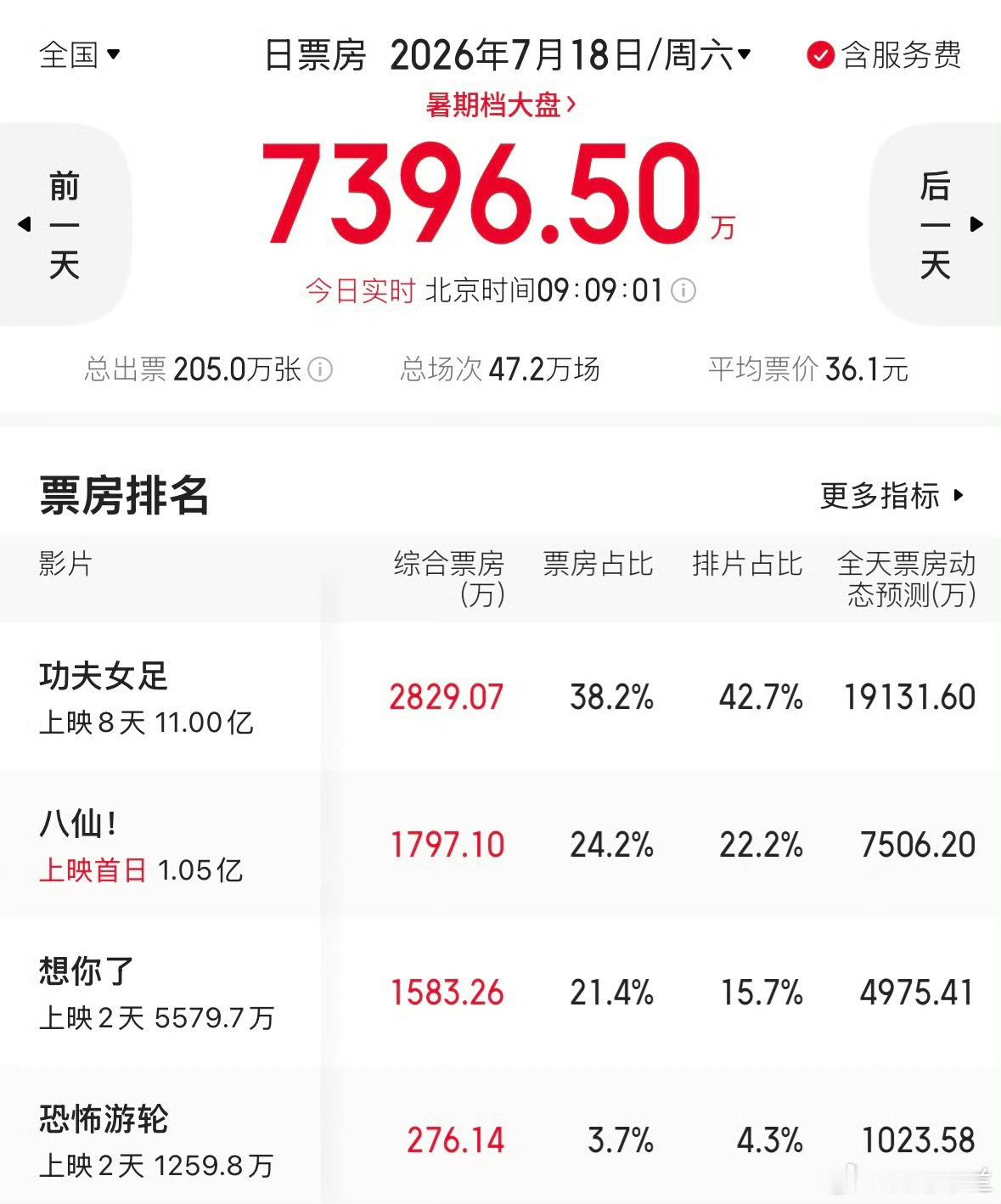 功夫女足票房超11亿功夫女足票房超11亿功夫女足让韩国人破防了由周星驰执导，迪丽
