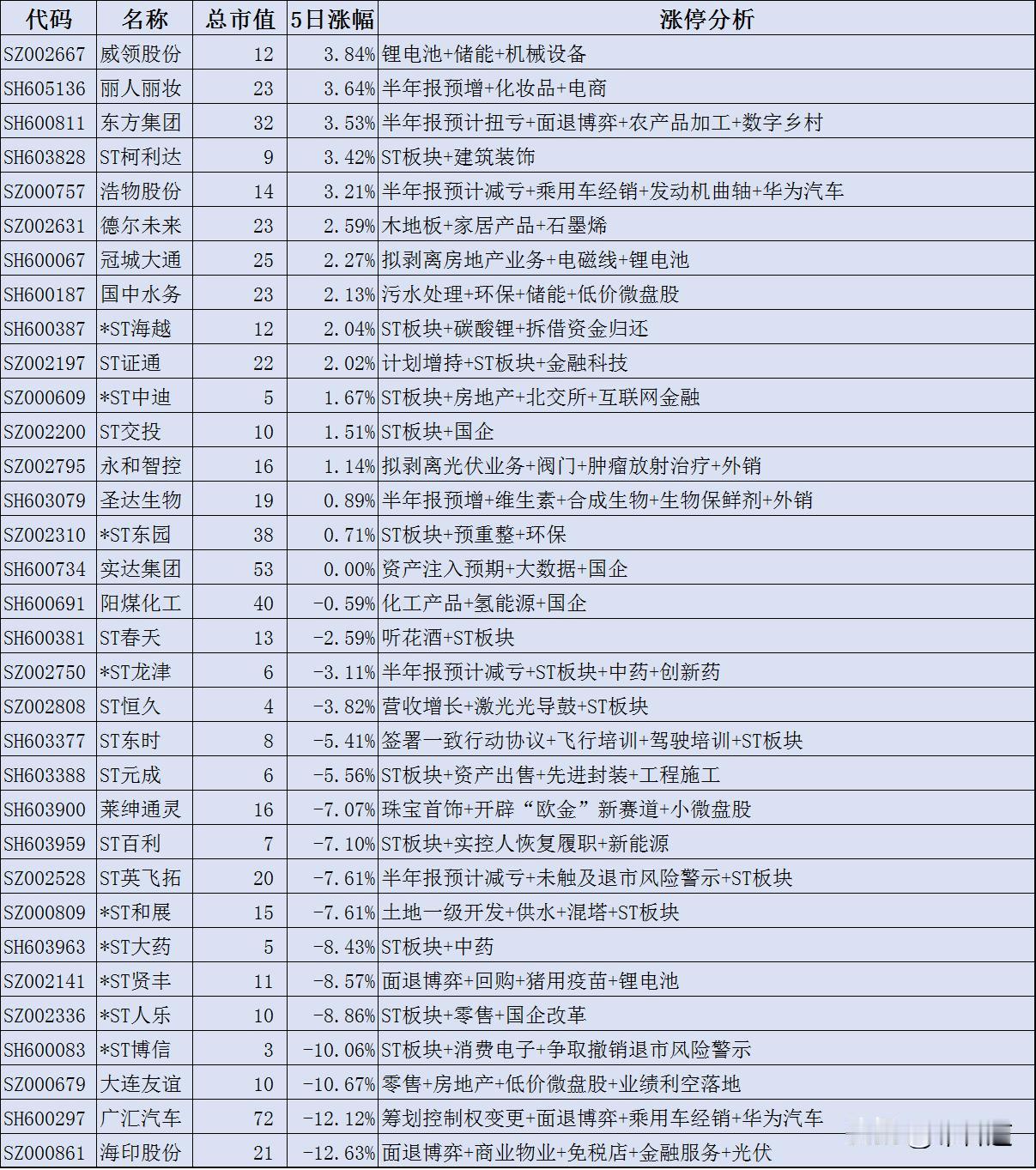A股7月11日103股股价涨停，半年报预增+无人驾驶（百度萝卜快跑）+ST股+低