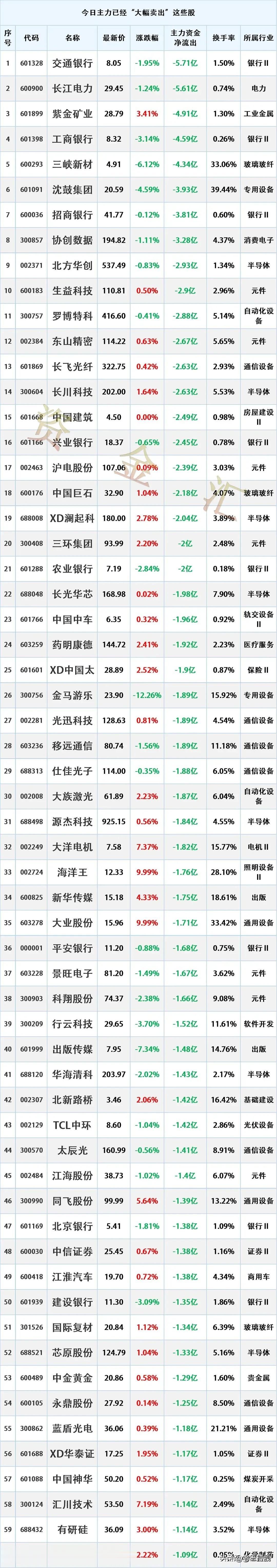 主力出逃，10/23主力资金“最大卖出”个股名单
时间2026-10-23 16