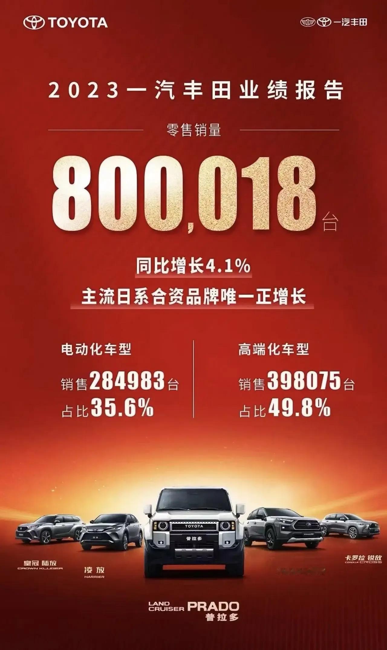 还是丰田会写文案，全年销量80万

主流 日系 唯一 正增长，词全说了

我觉得