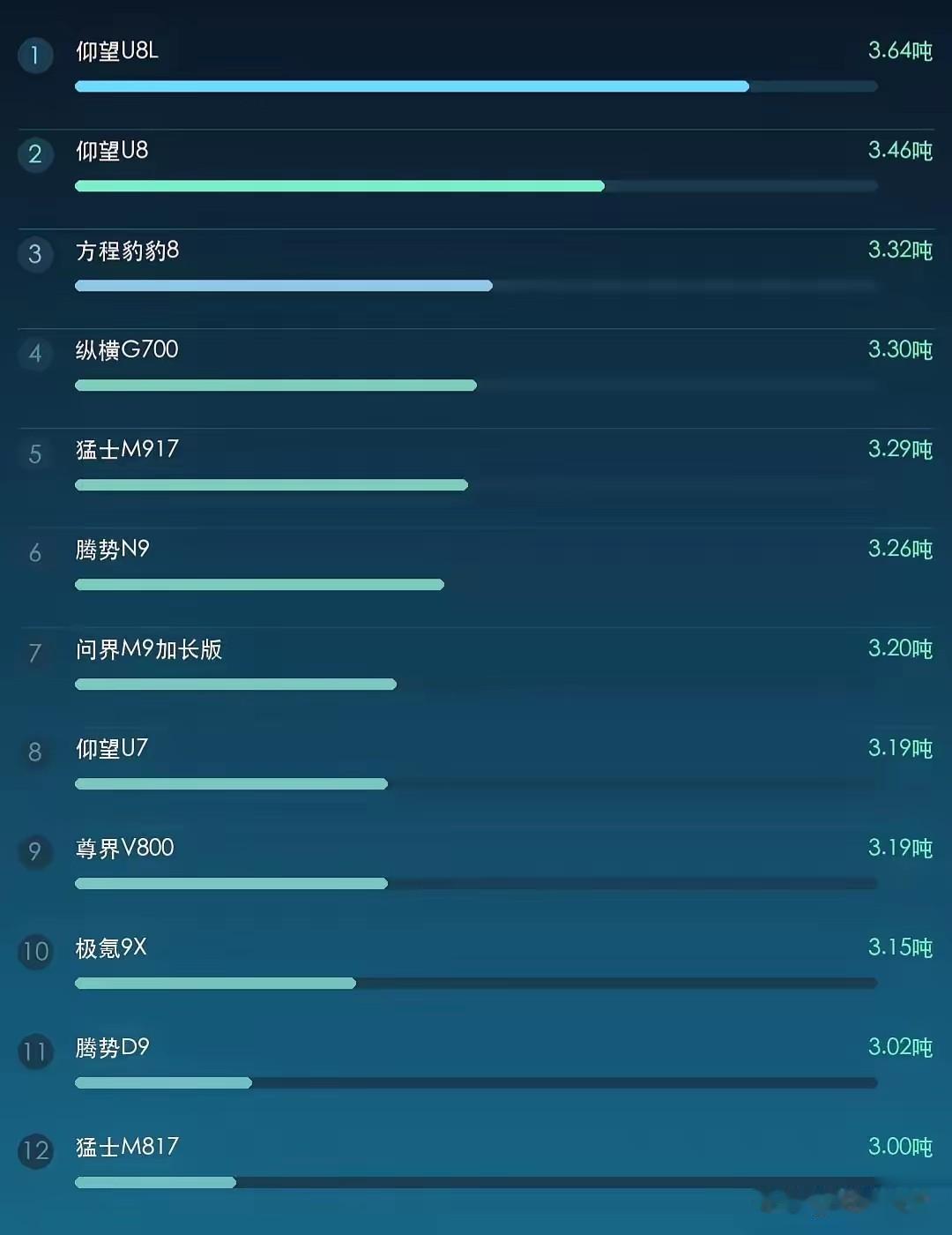 新能源车也该减肥了！很多车超过了3吨！

汽车进入新能源时代，车越做越大，自然车