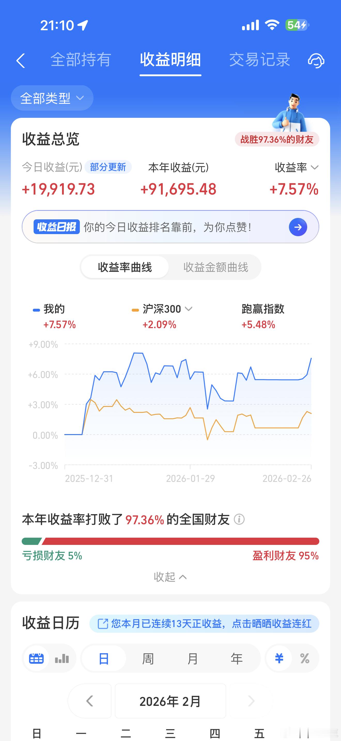 今天基金好歹争气了一把
