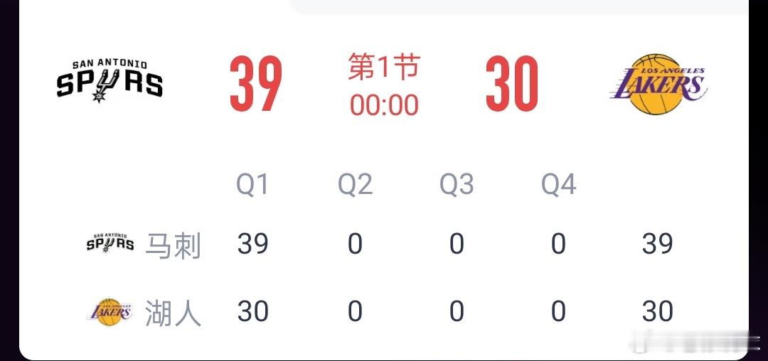 第一节结束，马刺39-30湖人！凯尔登约翰逊单节14分！从开局顺风顺水领先6分到