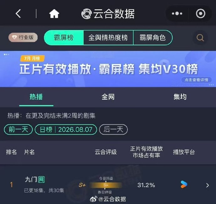 陈伟霆《九门》开播10天优酷站内拉新打入年榜第三 ，云合长剧热播榜市占率31.2