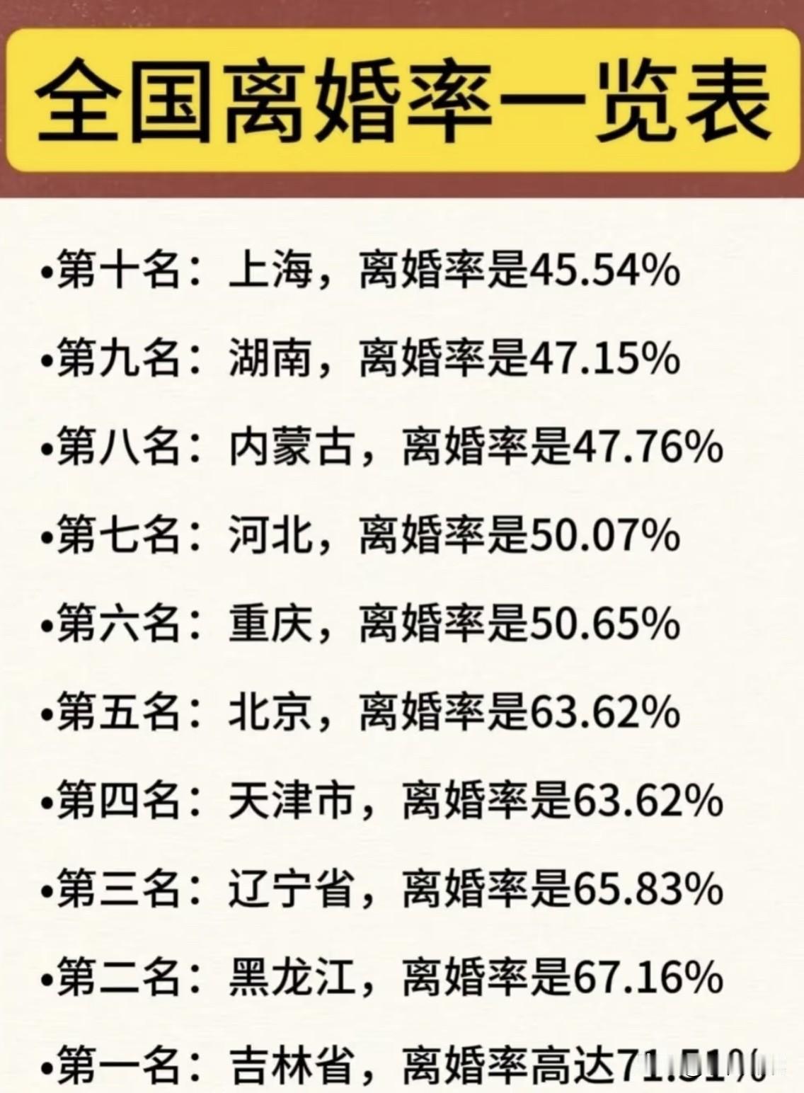 哈哈，看看这个全国离婚率一览表，我不禁感叹：离婚率原来跟天气有关啊！有人能解释一