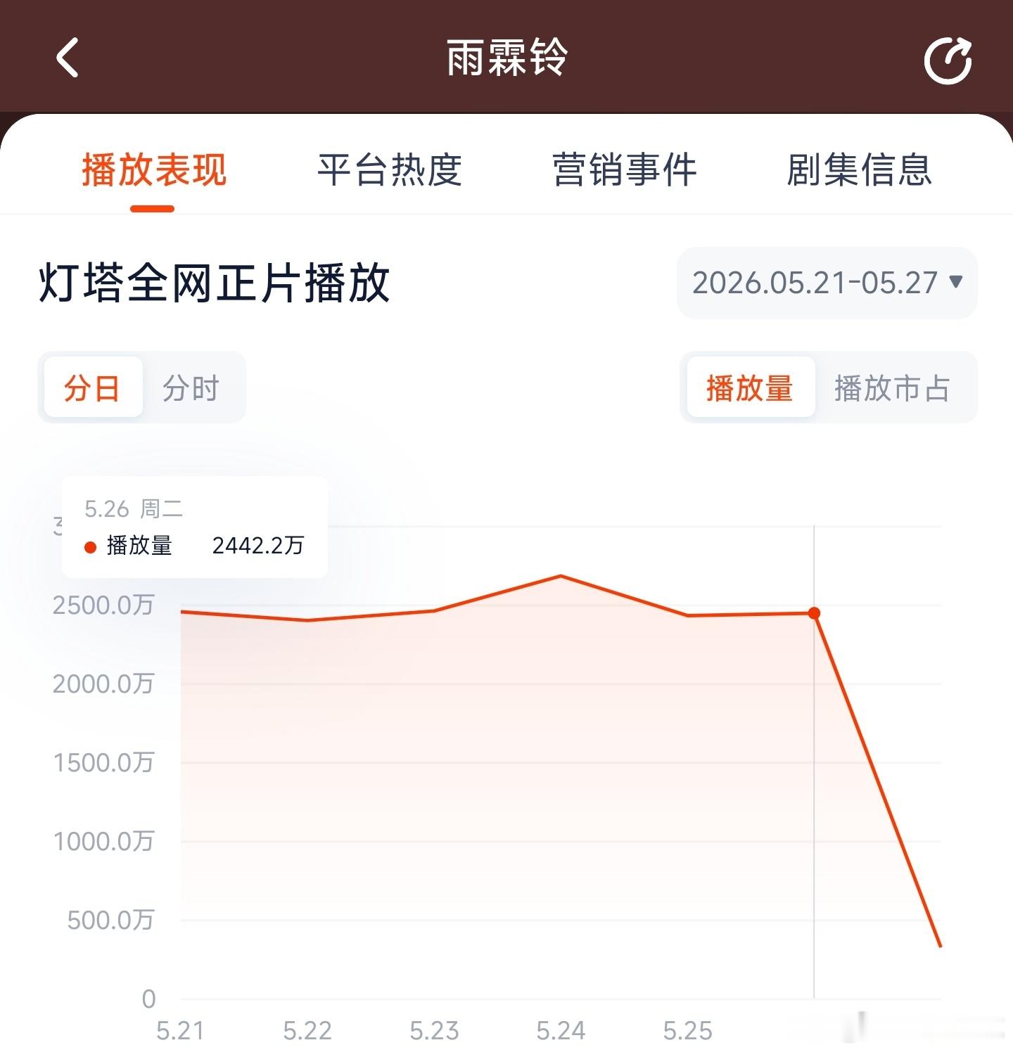 雨霖铃 昨日云合推测1600万上下。 