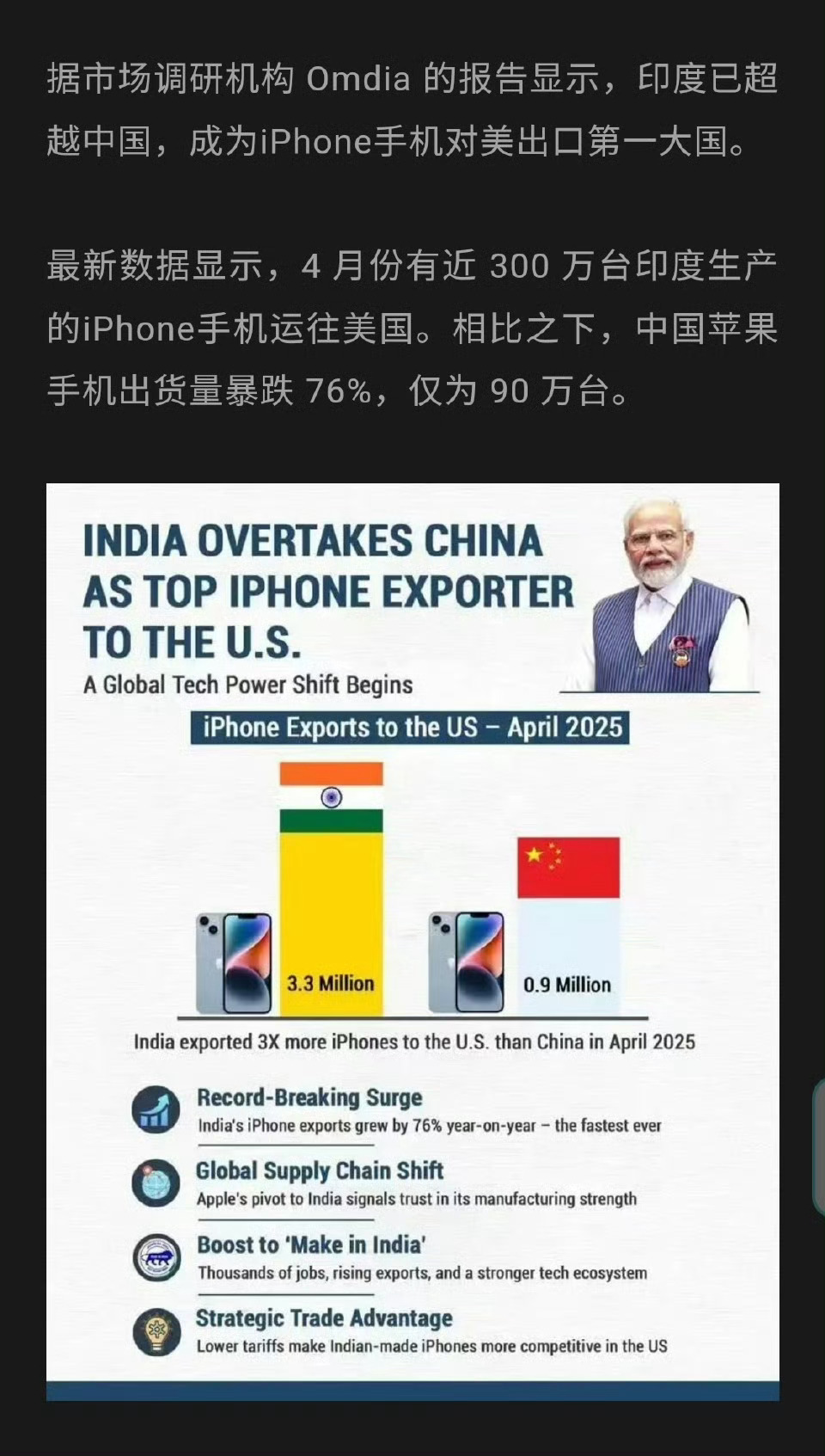 印度已超越中国，成为苹果手机对美出口第一大国 最新数据显示，4月份有近300万台