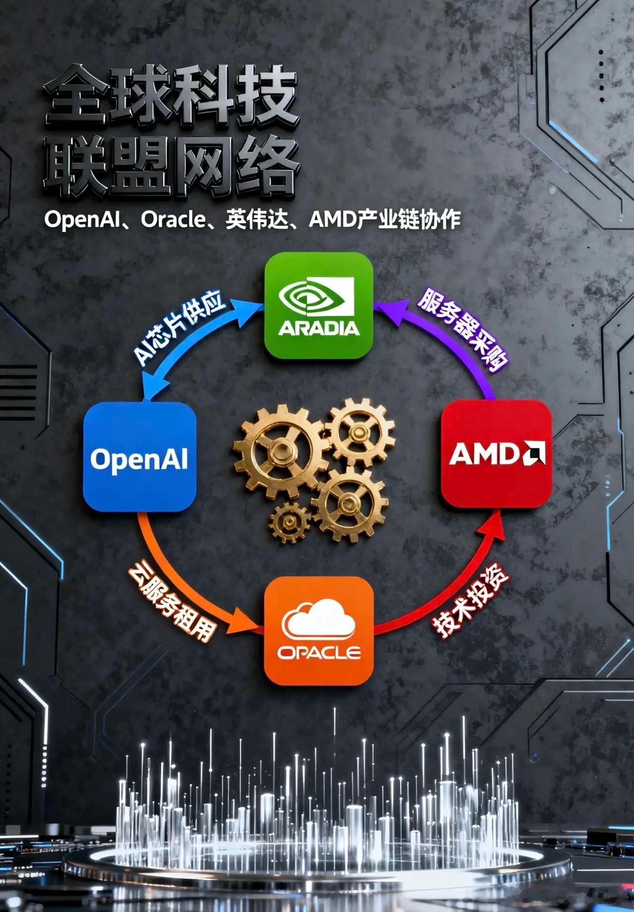 一场大模型与算力的产业资本大戏！！！AMD一夜暴涨3000亿，甲骨文一夜暴涨1万