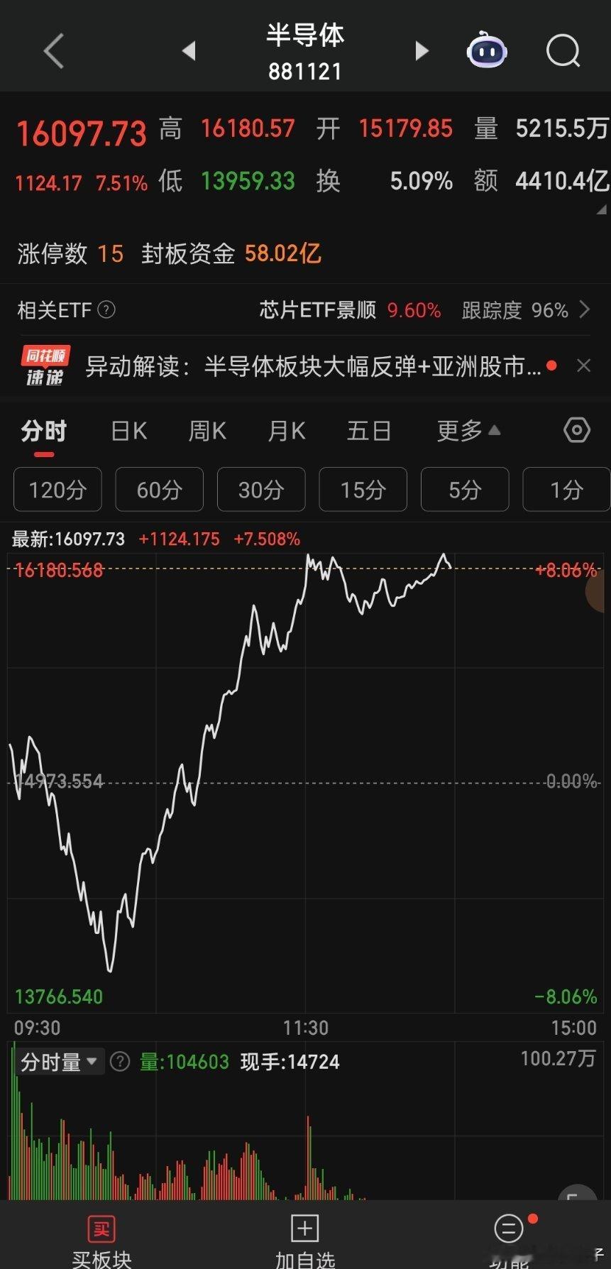 半导体今日上演深V超级大反转！早盘大幅下杀洗盘，资金疯狂抄底，板块大涨超7.5%