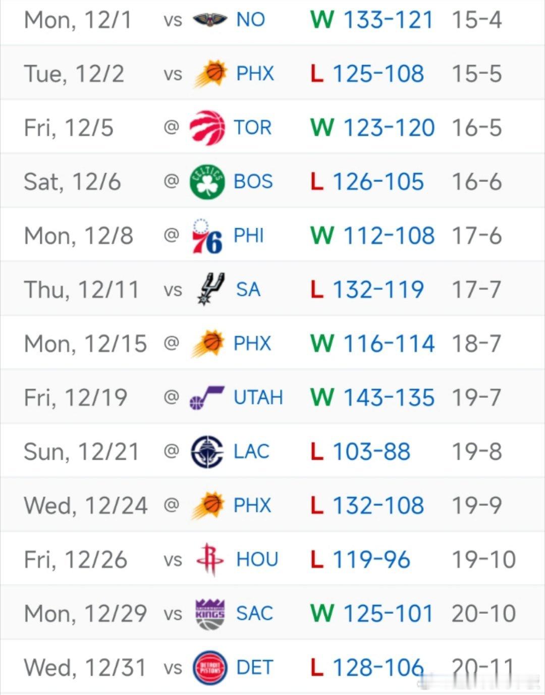 毫无招架之力……湖人本月7场失利中，净负分全部在13分以上😢活塞vs湖人