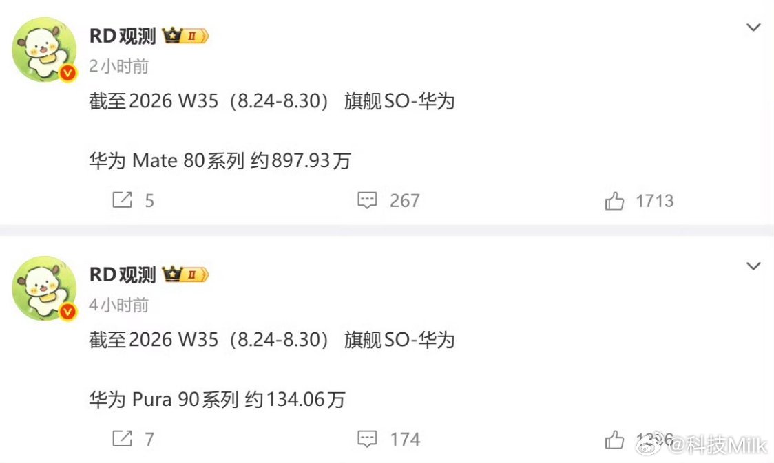 华为mate80最新销量曝光华为Mate80系列销量已超897万台，好家伙，还得