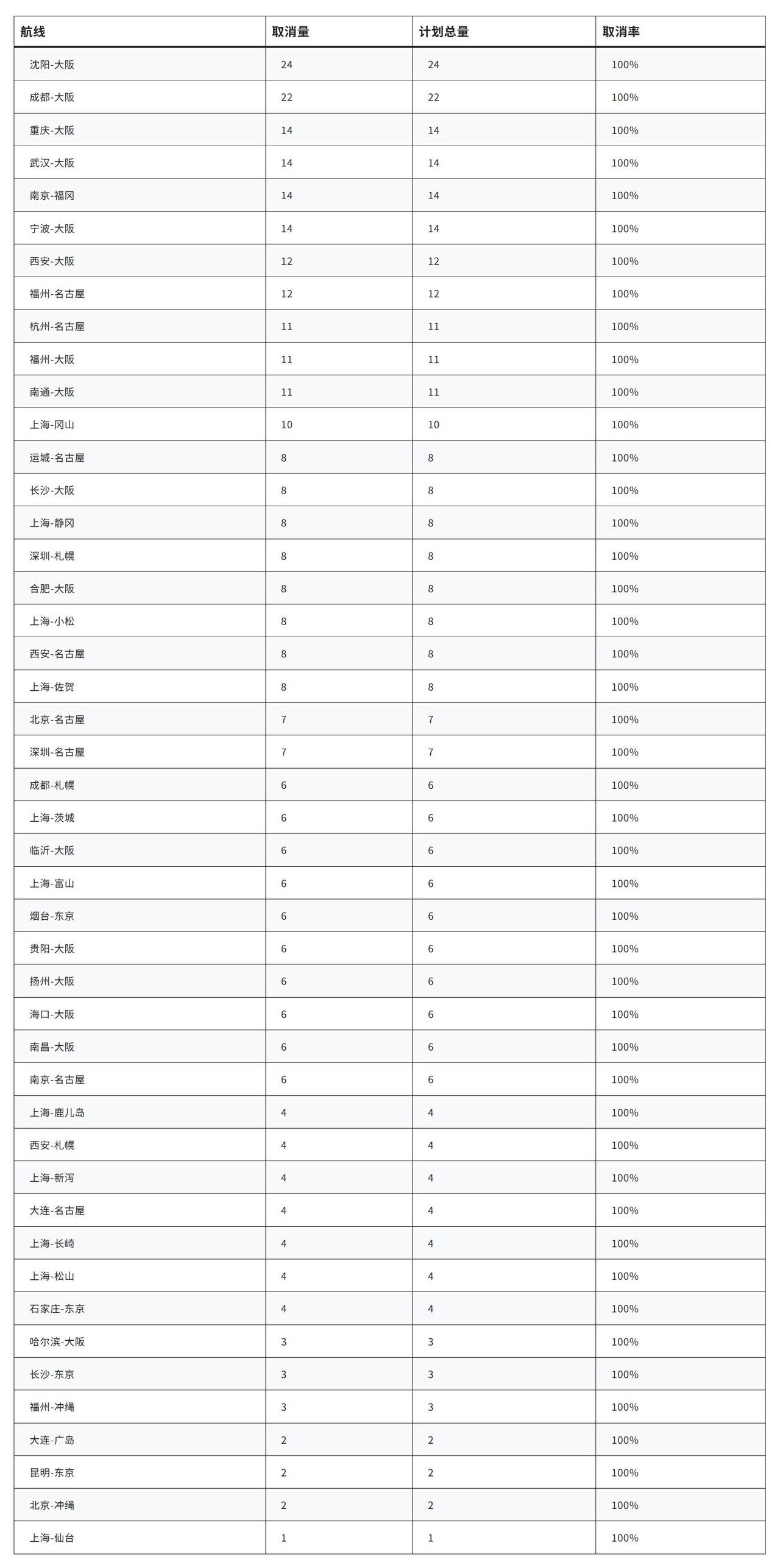 红线不可碰！46条中日航线清零，高市早苗的挑衅换来了最直接回应

中方严正交涉直
