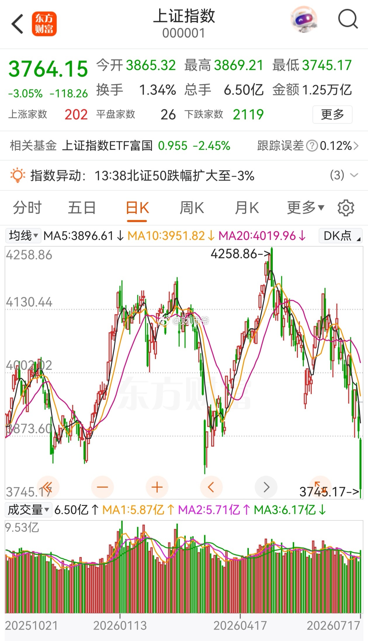 今天的三大指数有多难看……请看→量化砸，漂移的主题鸡精砸，融资盘也被逼着砸。希望