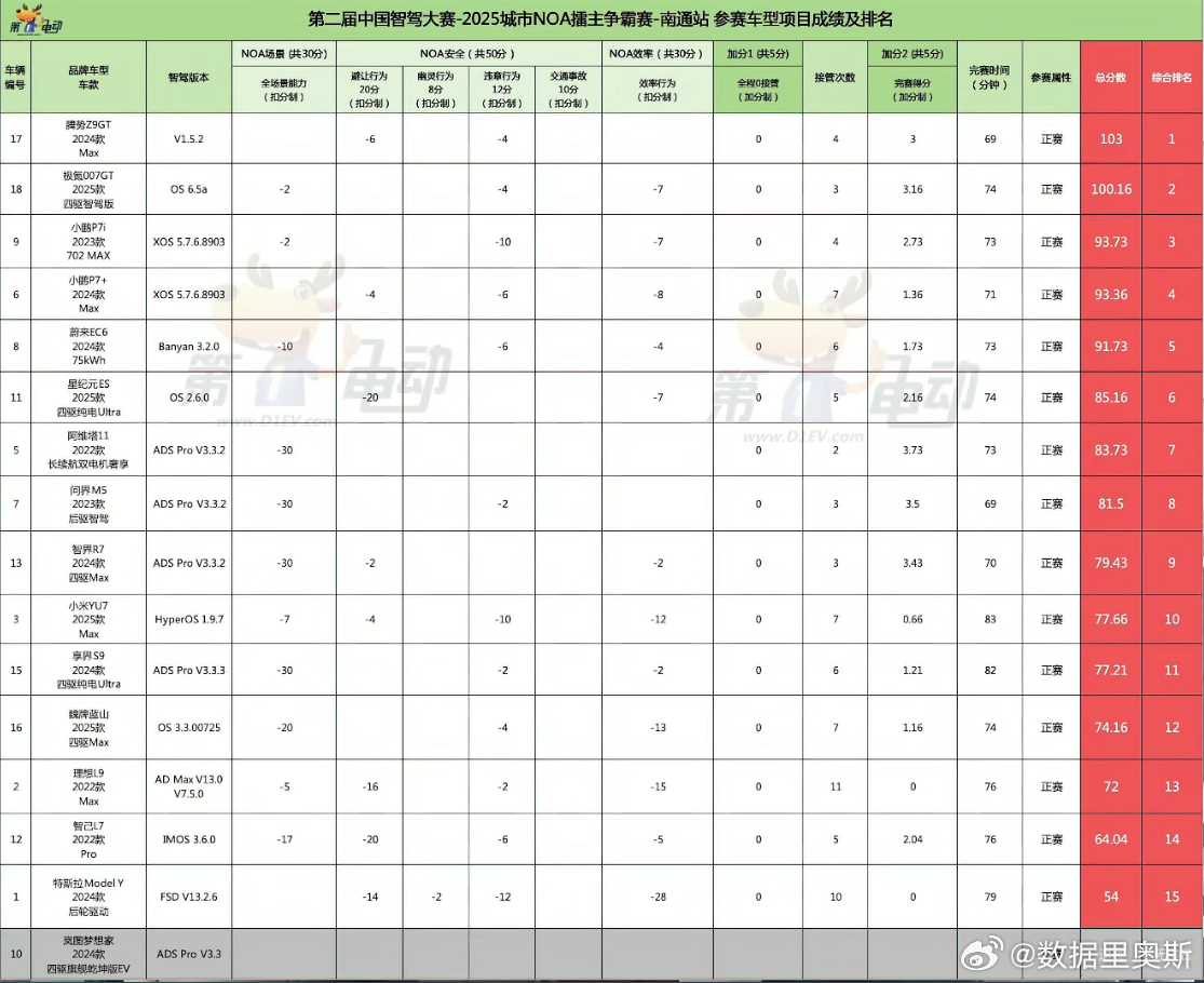 第二届中国智驾大赛南通站落下帷幕，腾势出乎意料的获得了本站的冠军，天神之眼经过半