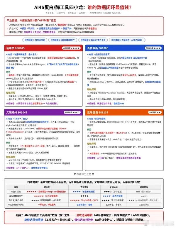 AI4S蛋白/酶工具四小龙:谁的数据闭环最值钱? 