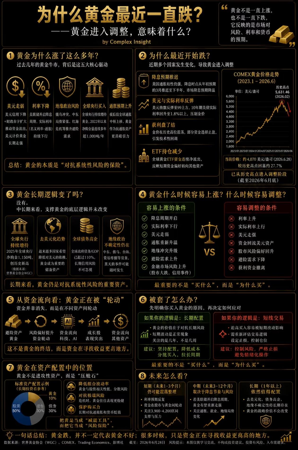 一句话总结：黄金跌≠黄金失效，大多时候只是资金跑去追逐更高收益。黄金还能回调 黄