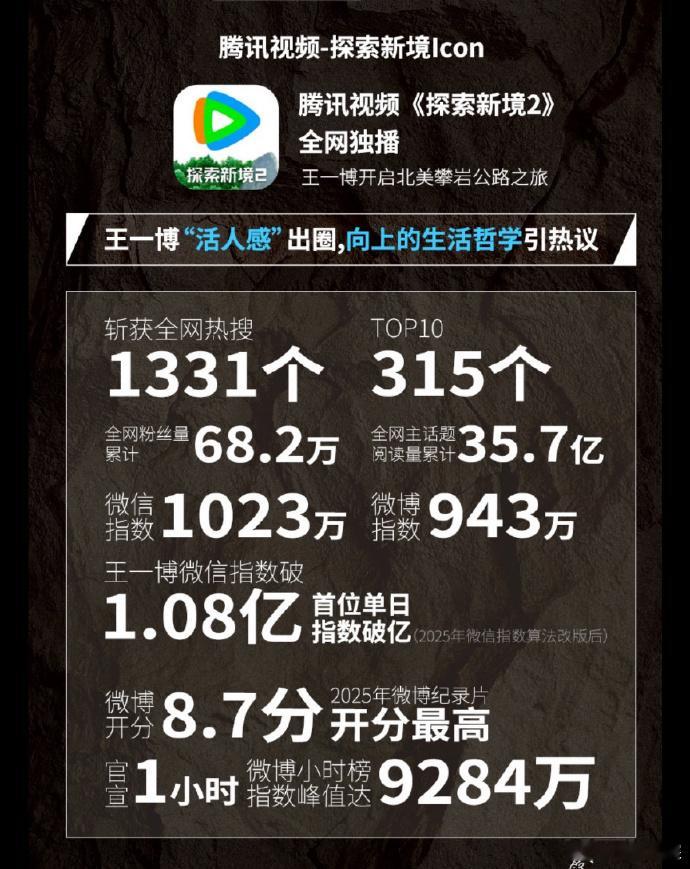 王一博探索新境2中期战报探索新境2中期战报王一博《探索新境2》中期战报！！！一博