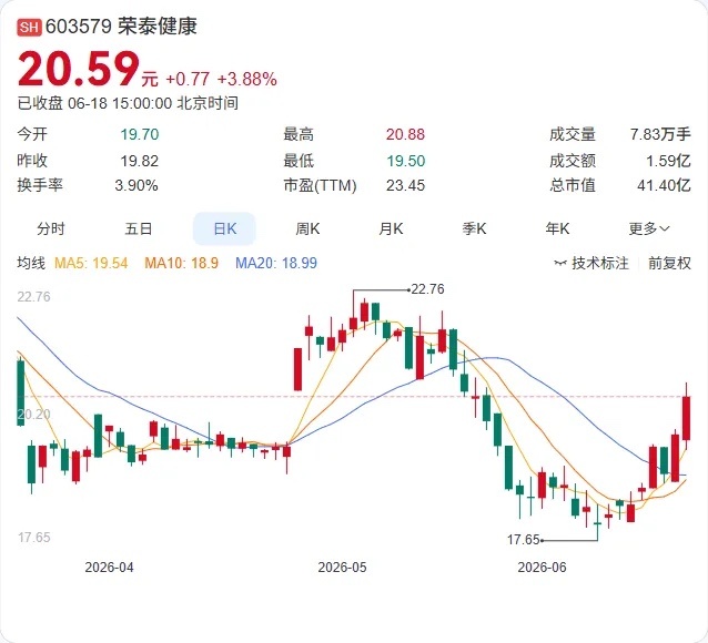荣泰健康6月18日公告，公司已完成股份回购。截至6月17日，实际回购266.94
