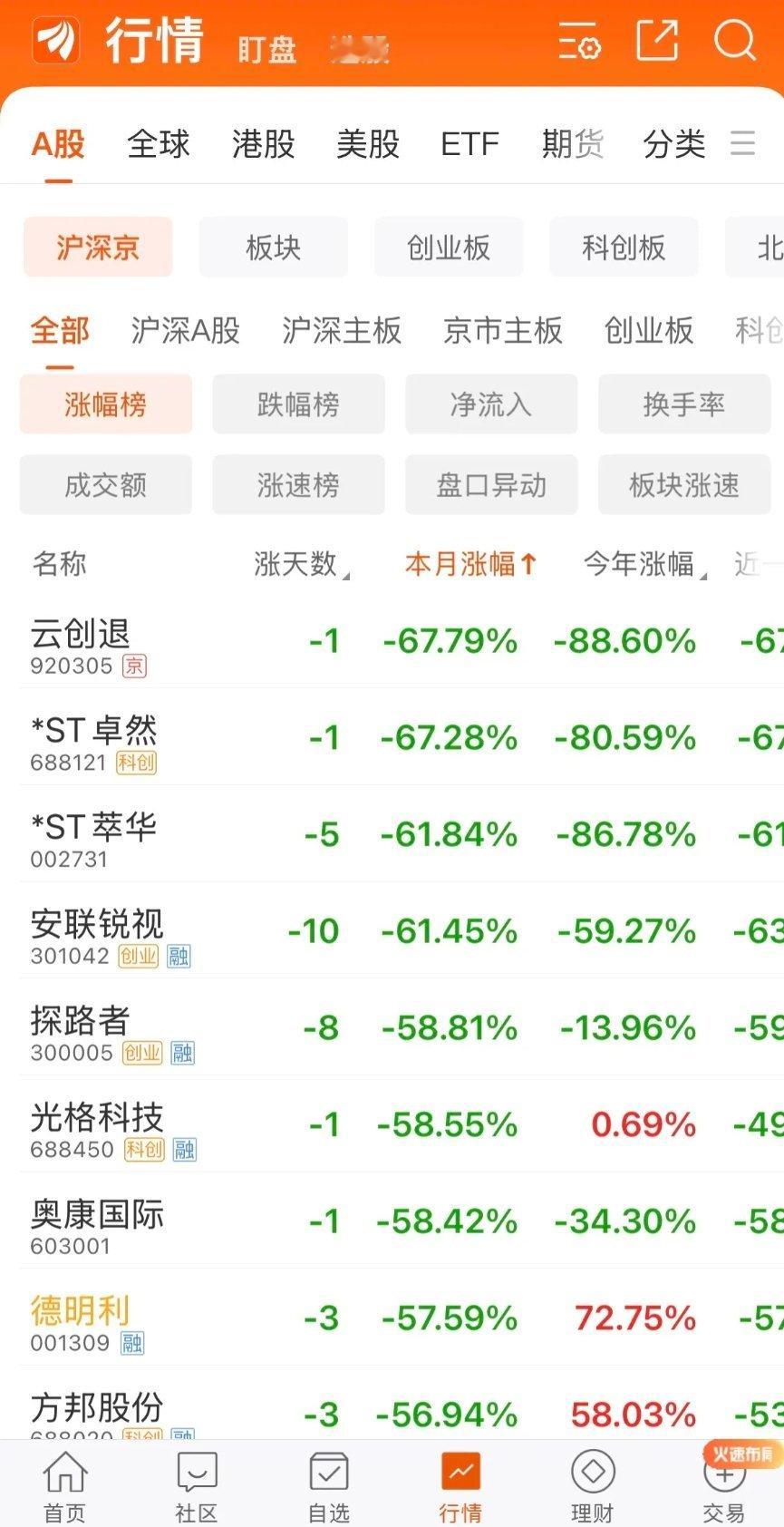 两市最熊总龙头，当属德明利整个七月进场没走的，基本全部深套。月初接近900元，现