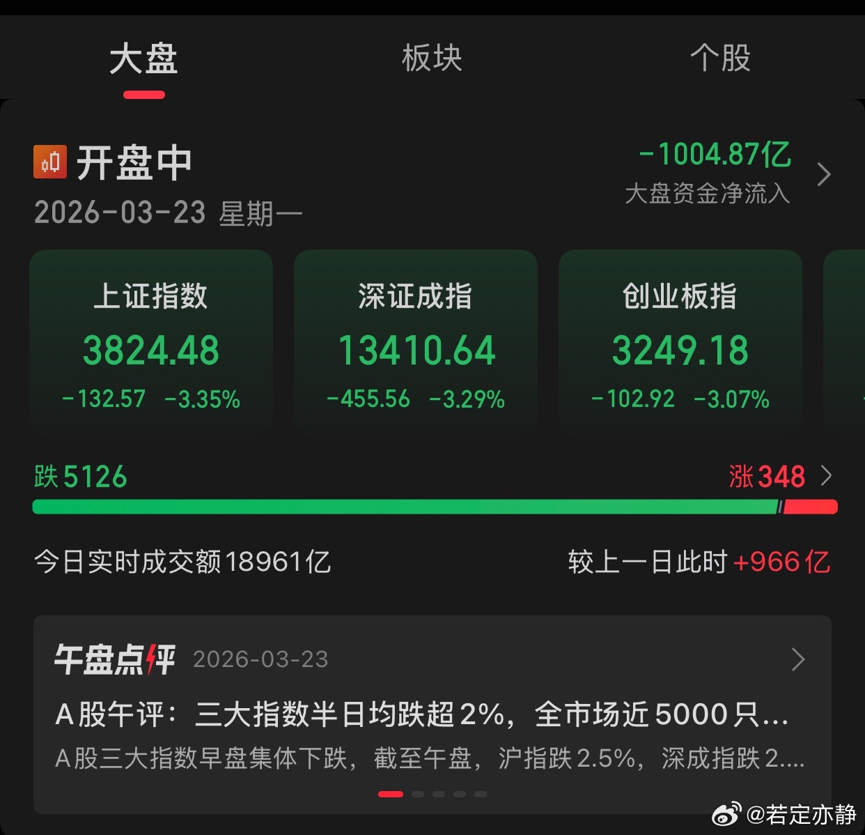 A股A股三大指数均跌超3%，全市场超5100只个股下跌。清明节快到了，绿油油，亚