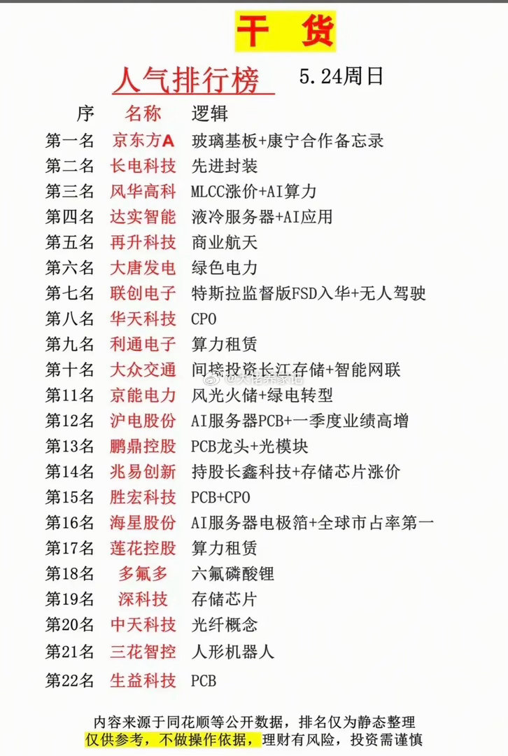5.25周一  市场热议+人气热度榜！ 