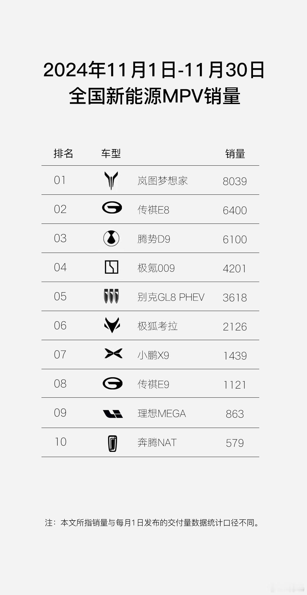 11月，全新岚图梦想家以8039的上险量，再次登顶全国新能源MPV销量榜首，连续