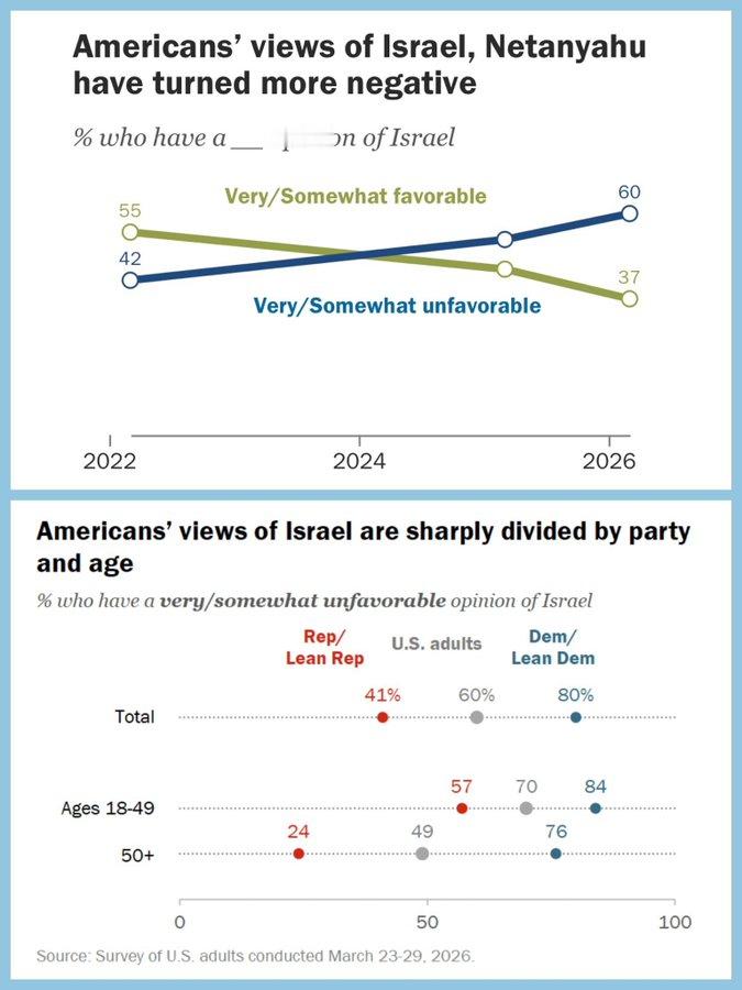 皮尤研究中心（2026年3月）的一项新民意调查显示，60%的美国人现在对以色列持