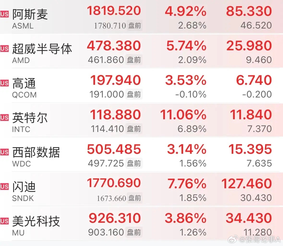 美股半导体全线狂飙收尾💥英特尔暴涨超11%领跑，阿斯麦、AMD、闪迪、美光集体