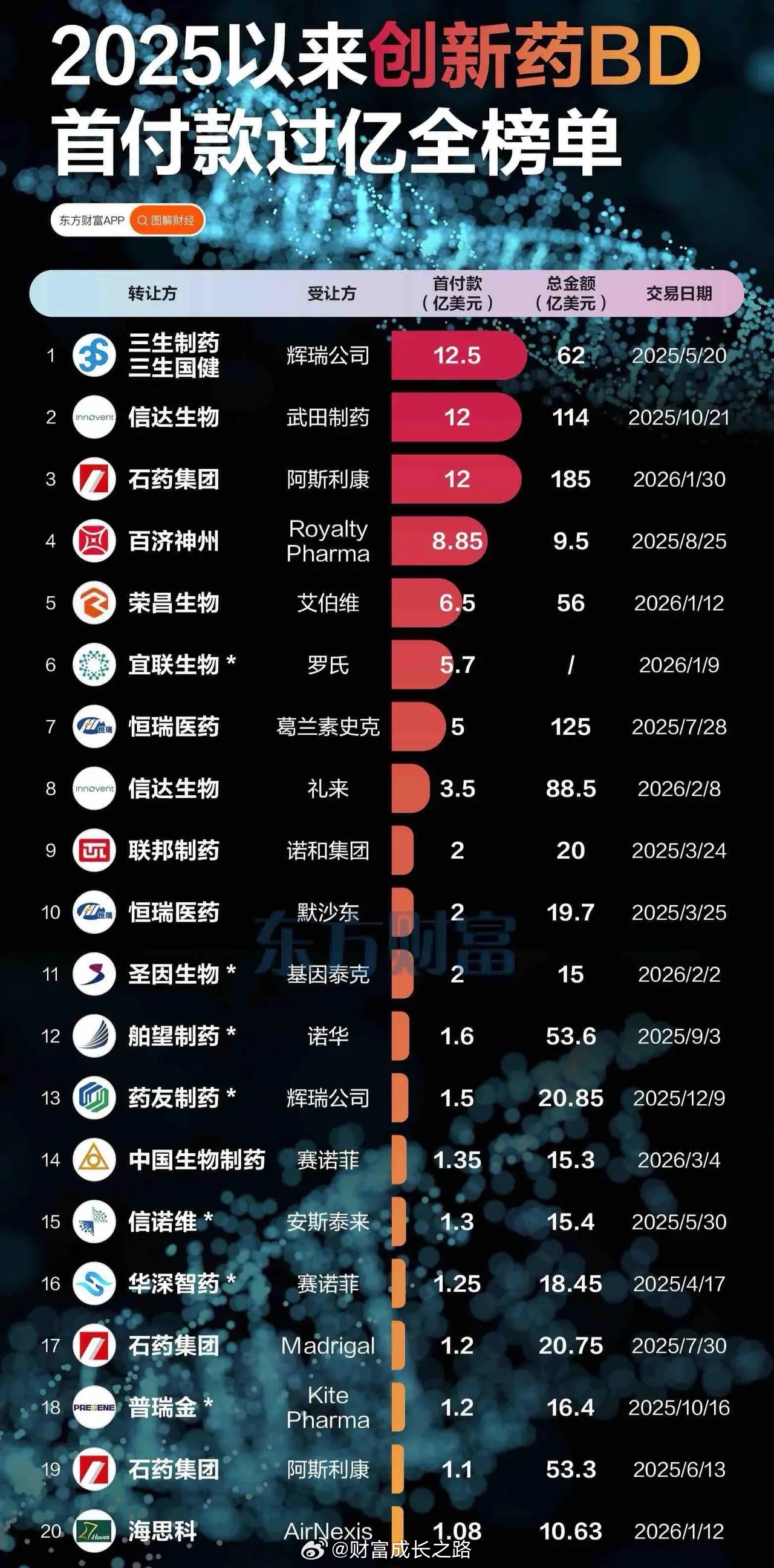 盘后荣昌生物公众号又发布了利好，公司正一步步成长为自免和肿瘤方面的重要创新药公司