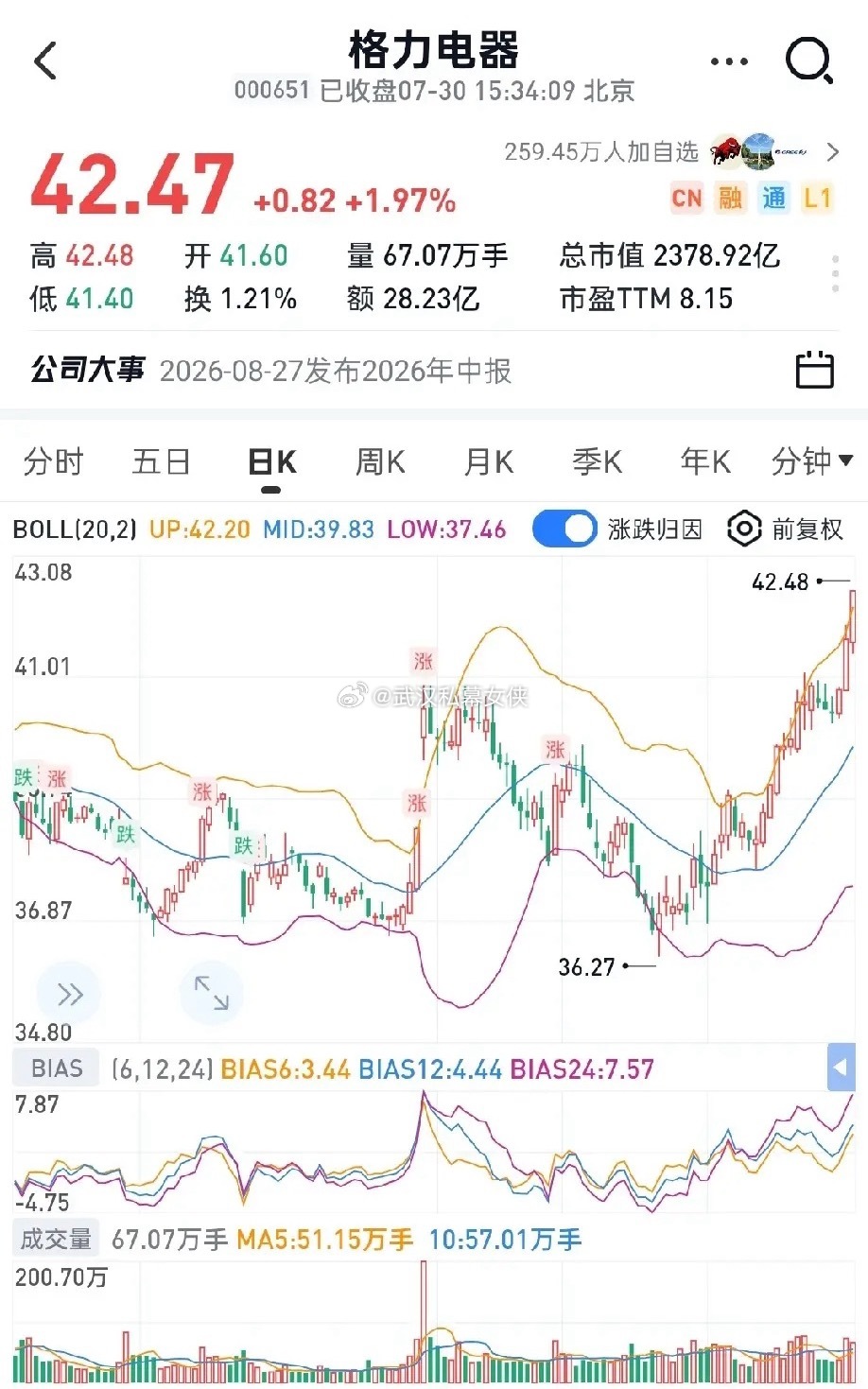 美的创出历史新高？后复权数据证明还需要时间去验证！东方财富证券：后复权历史高点4