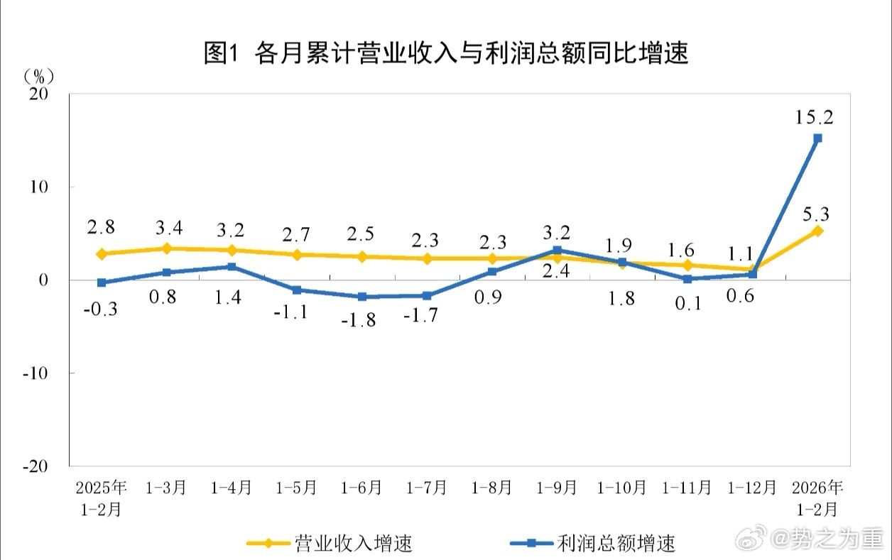 国家统计局：2026年1—2月份全国规模以上工业企业利润增长15.2%。 