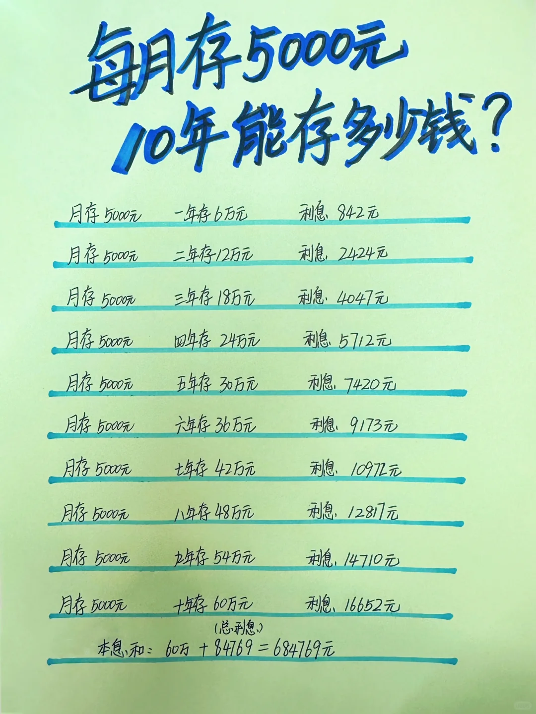 每月存款5000元，看看10年能存下多少钱！