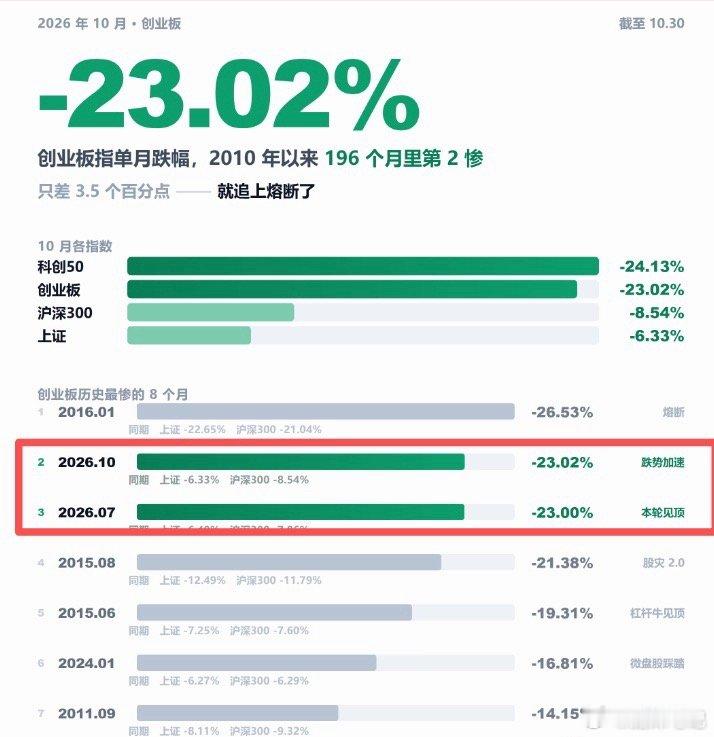 A股市场稳定发展前景没有改变今天直接被大A气笑了！沪深300连跌12周，创出全球